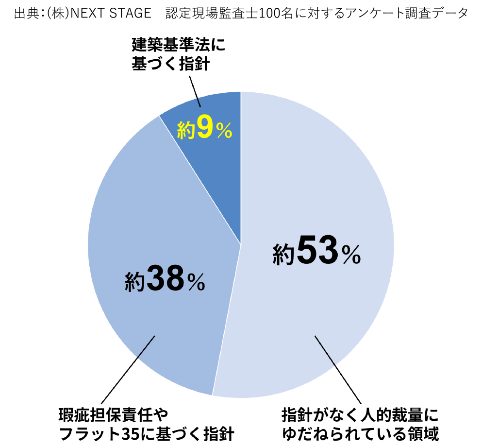 アンケート調査