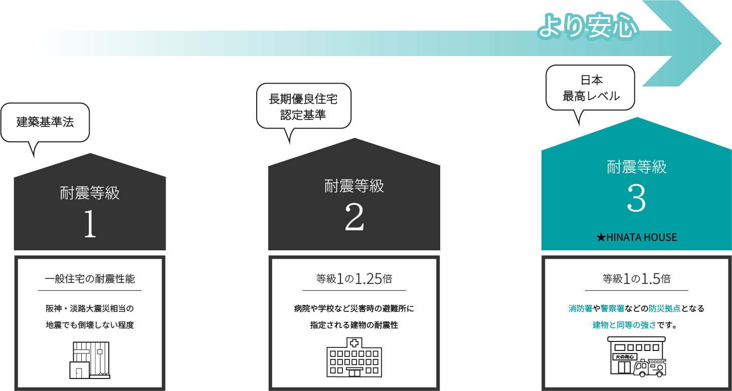 耐震等級1・2・3の違い