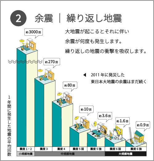 余震 繰り返し地震