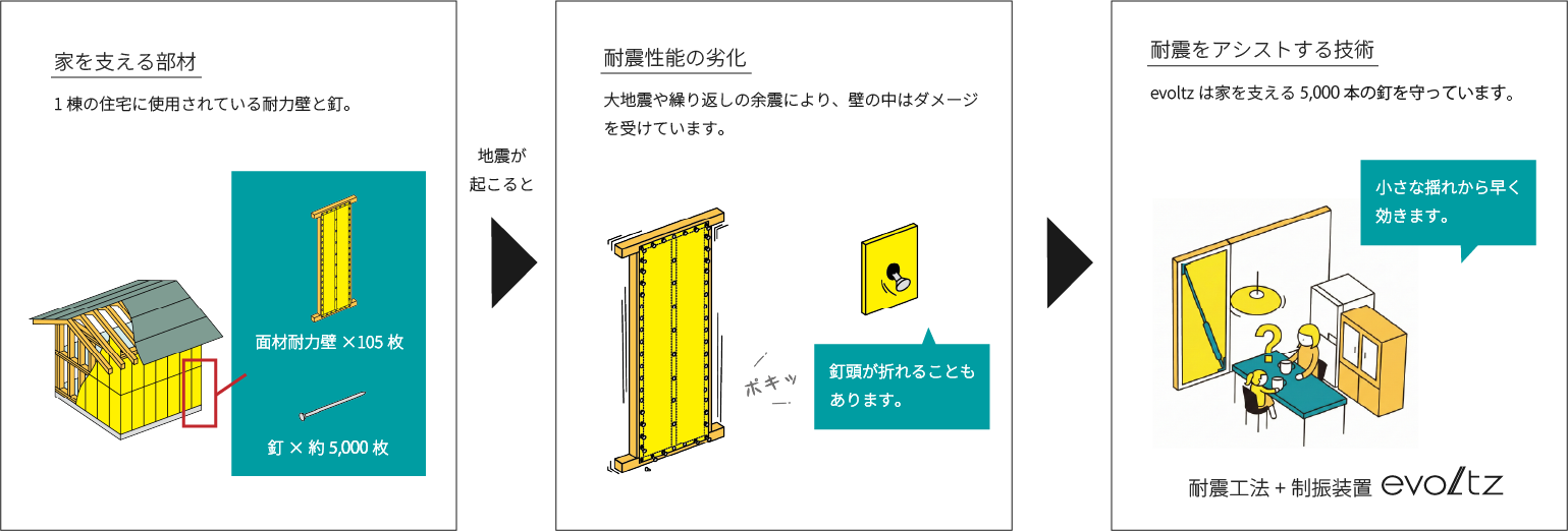 「Quality of Life」はevoltzで守られる。