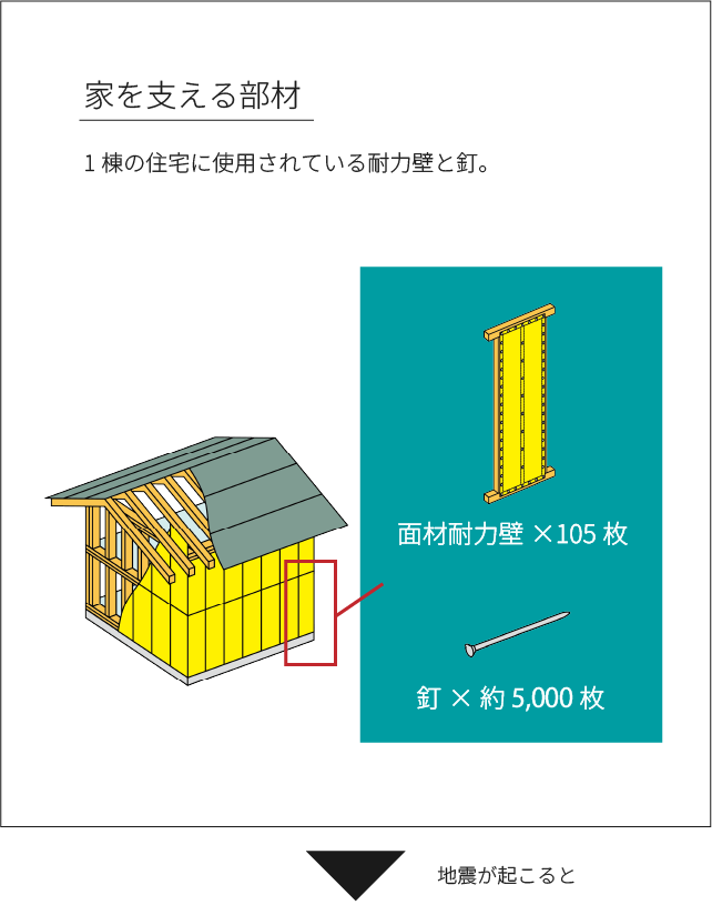 家を支える部材