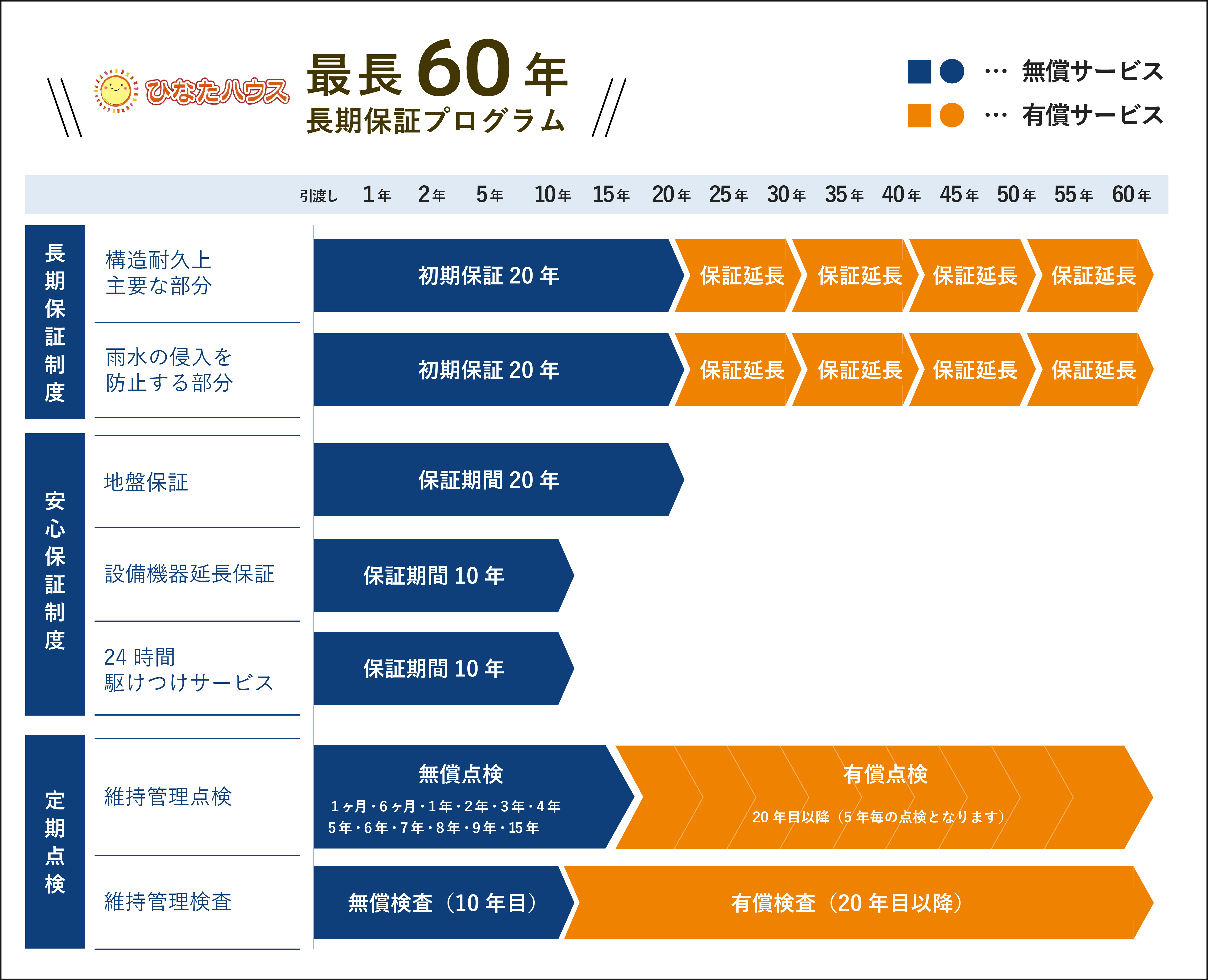 最長60年長期保証プログラム