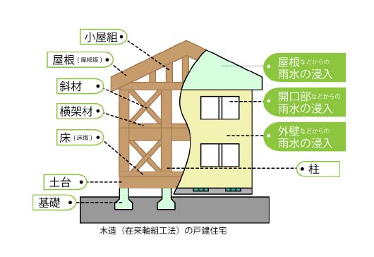 保証対象イメージ