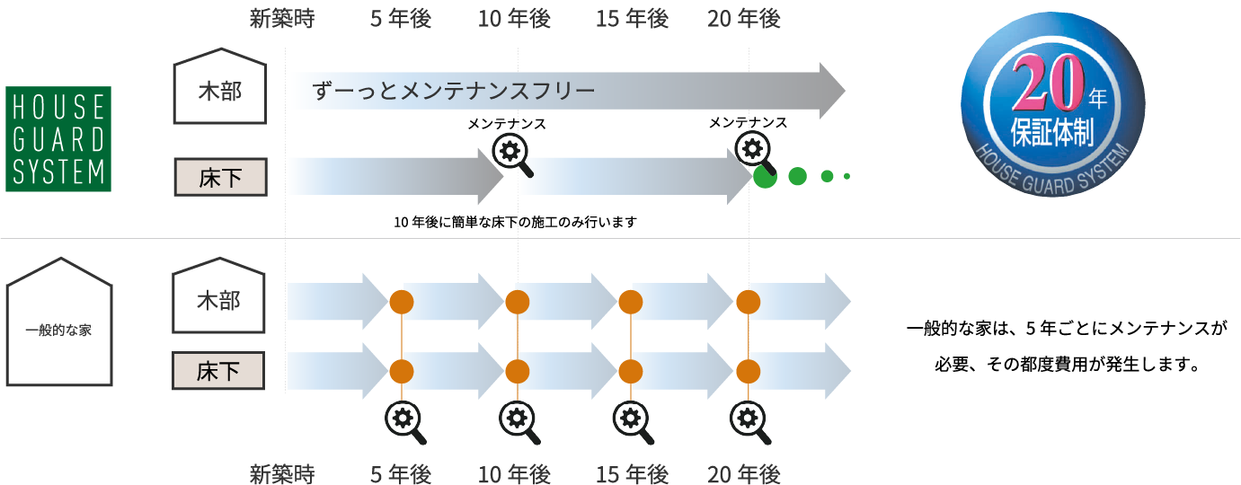 将来の「メンテナンス費用」を大幅カット