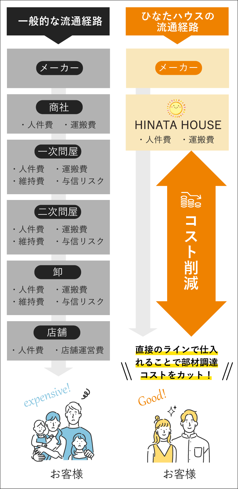コストダウンイメージ
