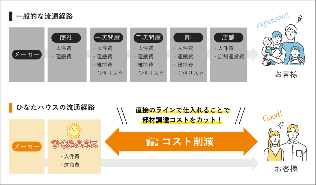 コストダウンイメージ