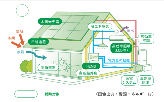 ZEHイメージ