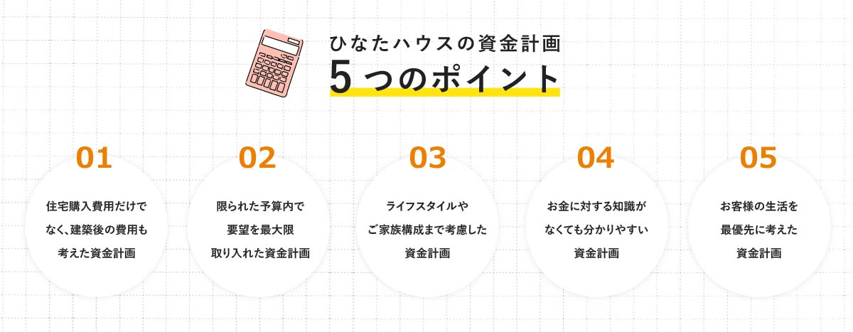 資金計画5つのポイント。1建築後の費用も考えた資金計画。２予算内で要望を取り入れた資金計画。３ライフスタイルを考慮した資金計画。４知識が無くても分かりやすい資金計画。５生活を優先に考えた資金計画。