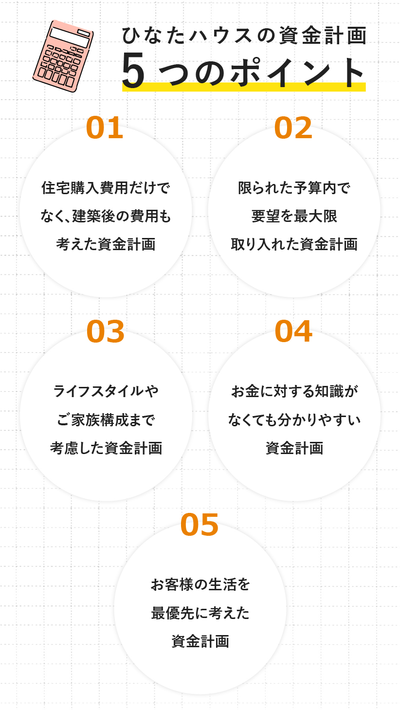 資金計画5つのポイント。1建築後の費用も考えた資金計画。２予算内で要望を取り入れた資金計画。３ライフスタイルを考慮した資金計画。４知識が無くても分かりやすい資金計画。５生活を優先に考えた資金計画。