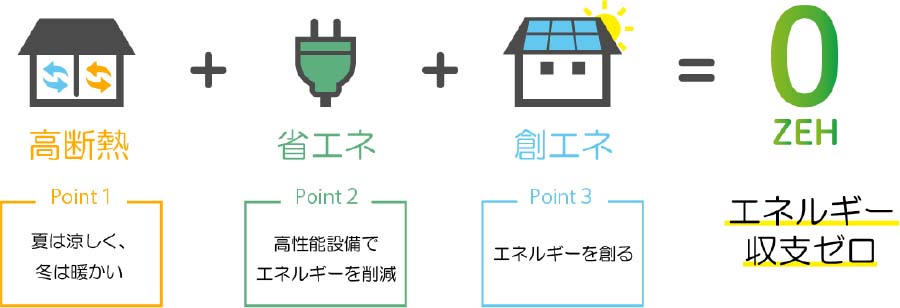 ゼロ・エネルギーで、暮らそう。　ZEH builder