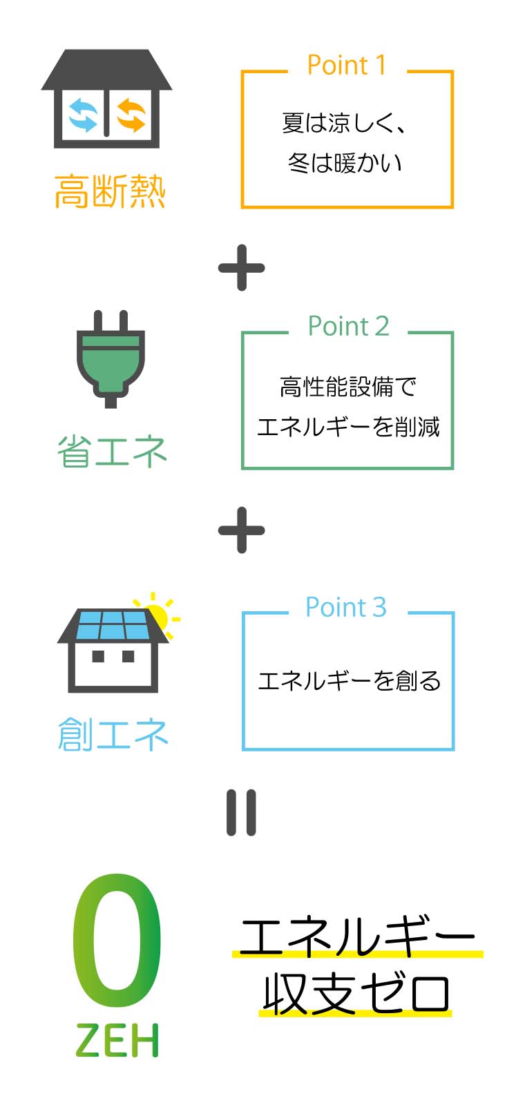 ゼロ・エネルギーで、暮らそう。　ZEH builder