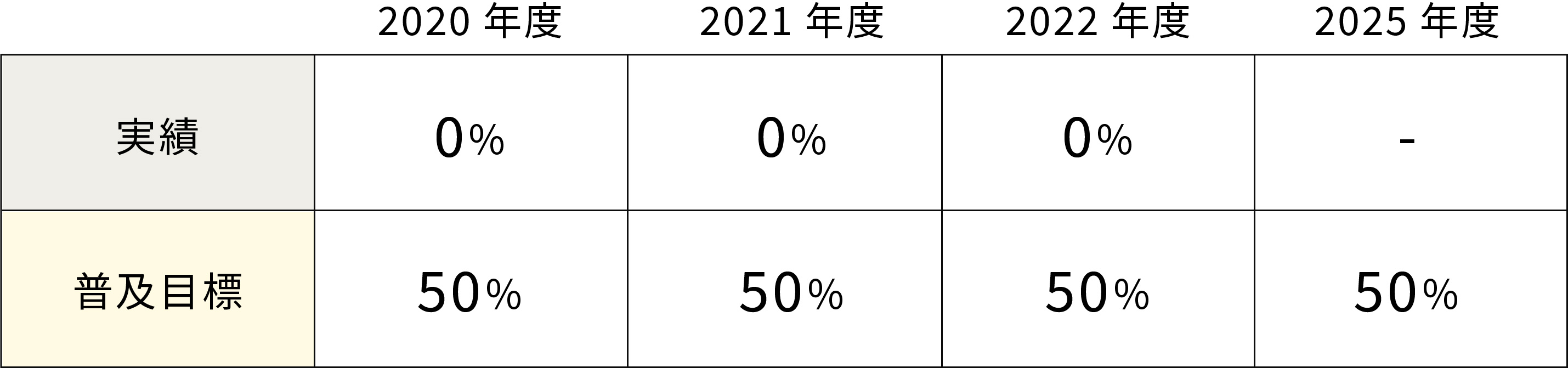 実績2020～2022年0%、普及目標2020～2022年50%、2025年50%