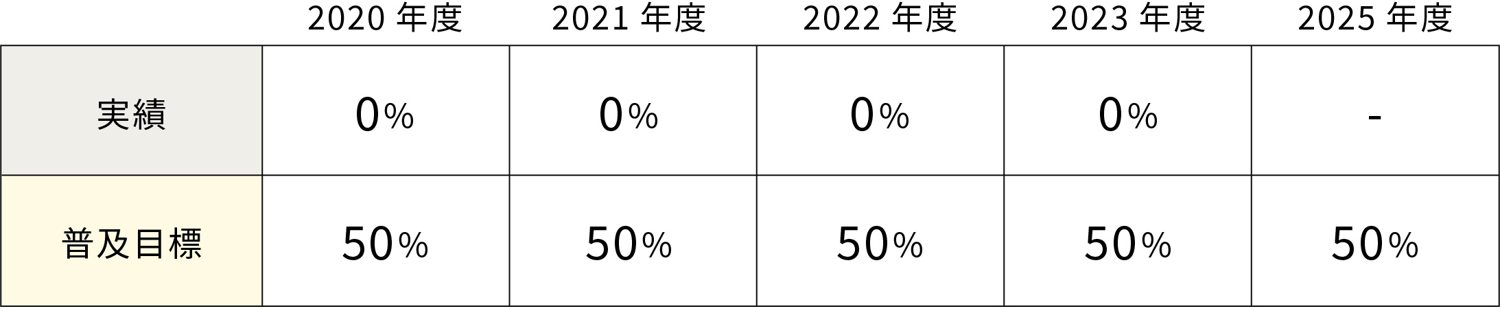 実績2020～2022年0%、普及目標2020～2022年50%、2025年50%